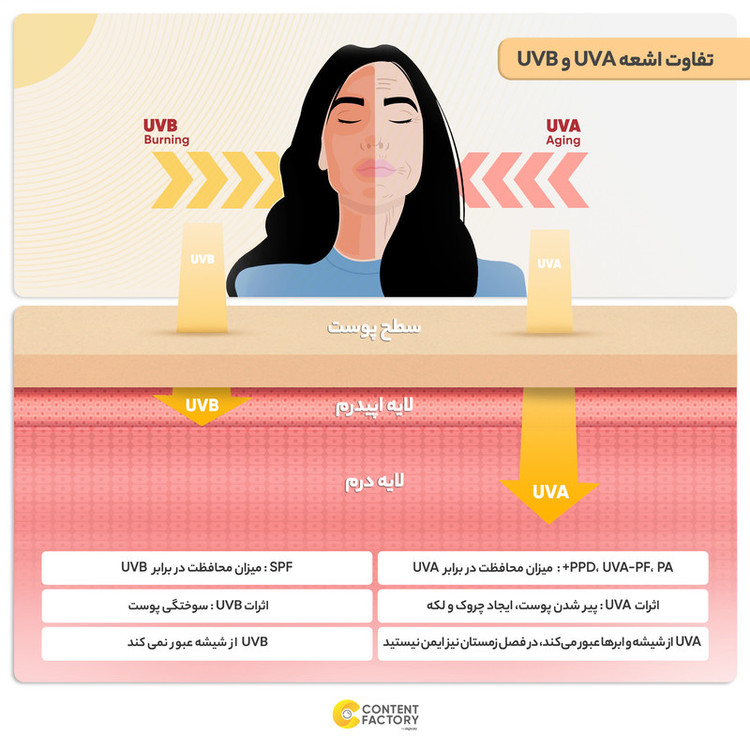 لوسیون ضدآفتاب بیرنگ ووکالی مدل SPF90 مناسب انواع پوست، حجم 130 میلیلیتر به قیمت عمده - کرایه در مقصد
